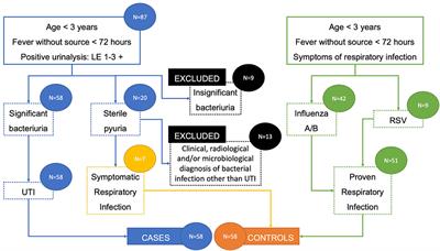 Serum Calprotectin Is a Valid Biomarker in Distinction of Bacterial Urinary Tract Infection From Viral Respiratory Illness in Children Under 3 Years of Age